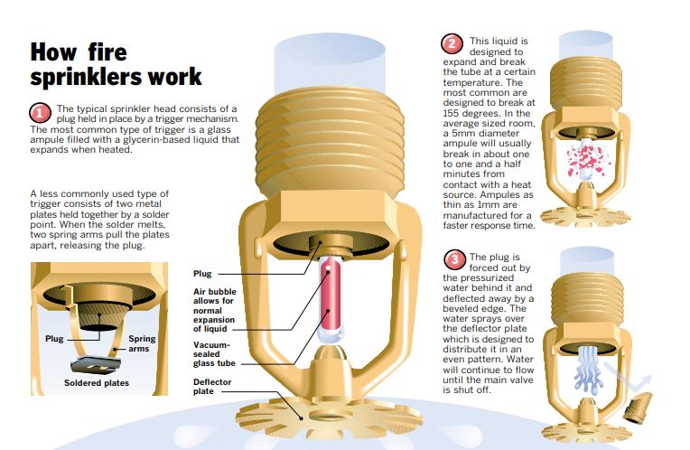 How Fire Sprinklers Work